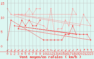 Courbe de la force du vent pour Col Des Mosses
