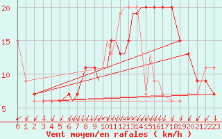 Courbe de la force du vent pour Valley