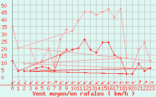 Courbe de la force du vent pour Binn