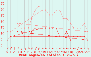 Courbe de la force du vent pour Hamra