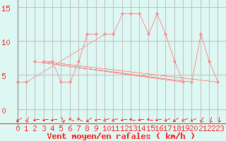 Courbe de la force du vent pour Bad Gleichenberg