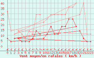 Courbe de la force du vent pour Meiningen