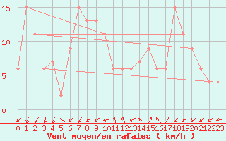 Courbe de la force du vent pour Soria (Esp)