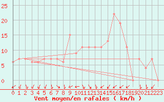 Courbe de la force du vent pour Messina