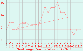 Courbe de la force du vent pour Santander (Esp)