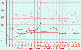 Courbe de la force du vent pour Vandells