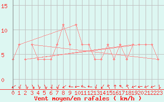Courbe de la force du vent pour Budapest / Lorinc