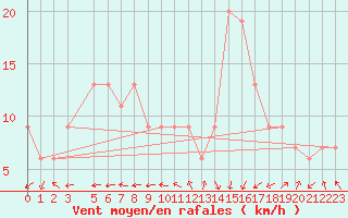 Courbe de la force du vent pour Aberdaron