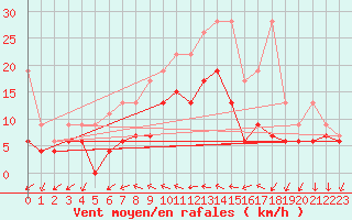 Courbe de la force du vent pour Neuchatel (Sw)
