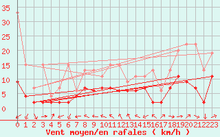 Courbe de la force du vent pour Neuchatel (Sw)