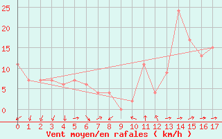 Courbe de la force du vent pour Cheju