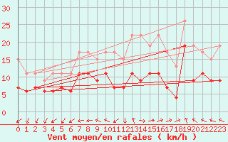 Courbe de la force du vent pour Prestwick Rnas