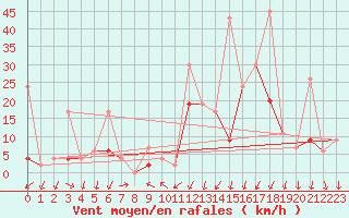 Courbe de la force du vent pour Tekirdag