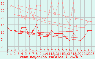 Courbe de la force du vent pour La Fretaz (Sw)