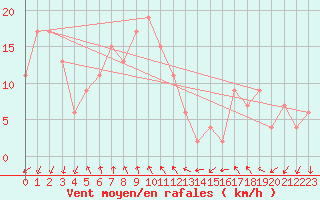 Courbe de la force du vent pour Thevenard Ntc Aws