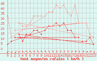 Courbe de la force du vent pour Wunsiedel Schonbrun