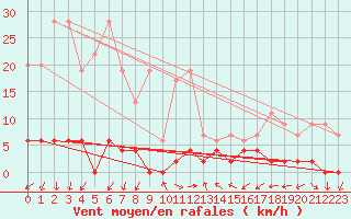 Courbe de la force du vent pour Vicosoprano