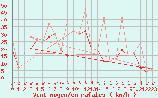 Courbe de la force du vent pour Guetsch