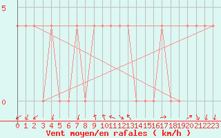 Courbe de la force du vent pour Koeflach