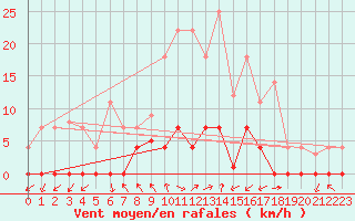 Courbe de la force du vent pour Ripoll