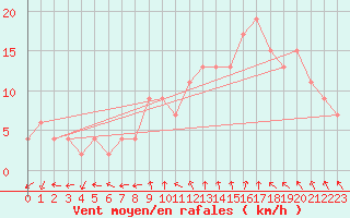 Courbe de la force du vent pour Soria (Esp)