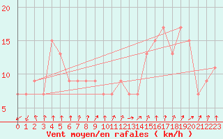 Courbe de la force du vent pour Aberporth