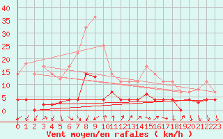 Courbe de la force du vent pour Sotillo de la Adrada