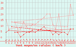 Courbe de la force du vent pour Locarno (Sw)