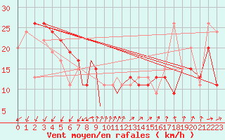Courbe de la force du vent pour Northolt