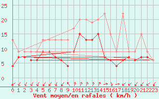 Courbe de la force du vent pour Col Des Mosses
