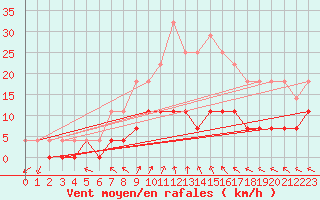 Courbe de la force du vent pour Krangede