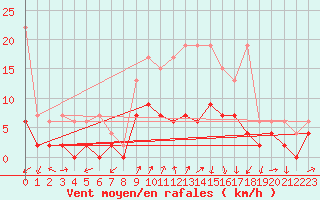 Courbe de la force du vent pour Les Eplatures - La Chaux-de-Fonds (Sw)
