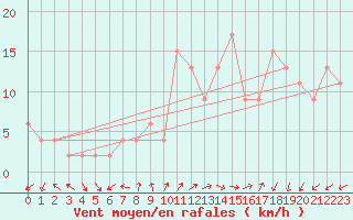 Courbe de la force du vent pour Soria (Esp)