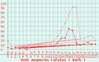 Courbe de la force du vent pour Neuchatel (Sw)