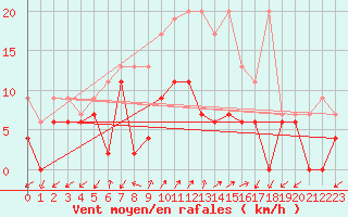 Courbe de la force du vent pour Robbia