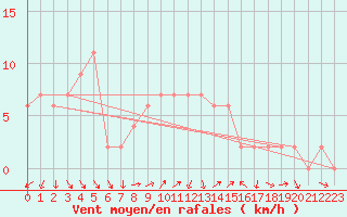 Courbe de la force du vent pour Martina Franca