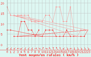 Courbe de la force du vent pour Constance (All)