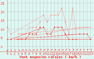 Courbe de la force du vent pour Doberlug-Kirchhain