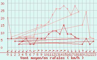 Courbe de la force du vent pour Montana