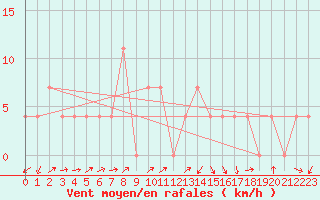 Courbe de la force du vent pour Bruck / Mur