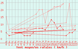 Courbe de la force du vent pour Mhleberg