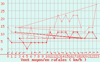 Courbe de la force du vent pour Lelystad