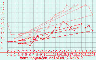 Courbe de la force du vent pour Salen-Reutenen