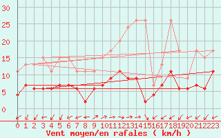 Courbe de la force du vent pour Evolene / Villa
