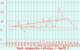 Courbe de la force du vent pour Lerida (Esp)