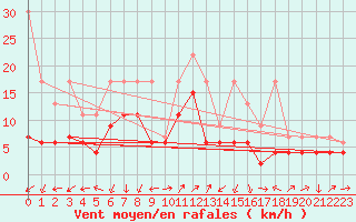 Courbe de la force du vent pour Naluns / Schlivera