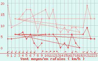 Courbe de la force du vent pour Pully-Lausanne (Sw)
