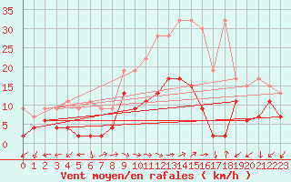 Courbe de la force du vent pour Evolene / Villa