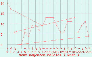 Courbe de la force du vent pour Augrabies Falls