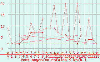 Courbe de la force du vent pour Istanbul Bolge